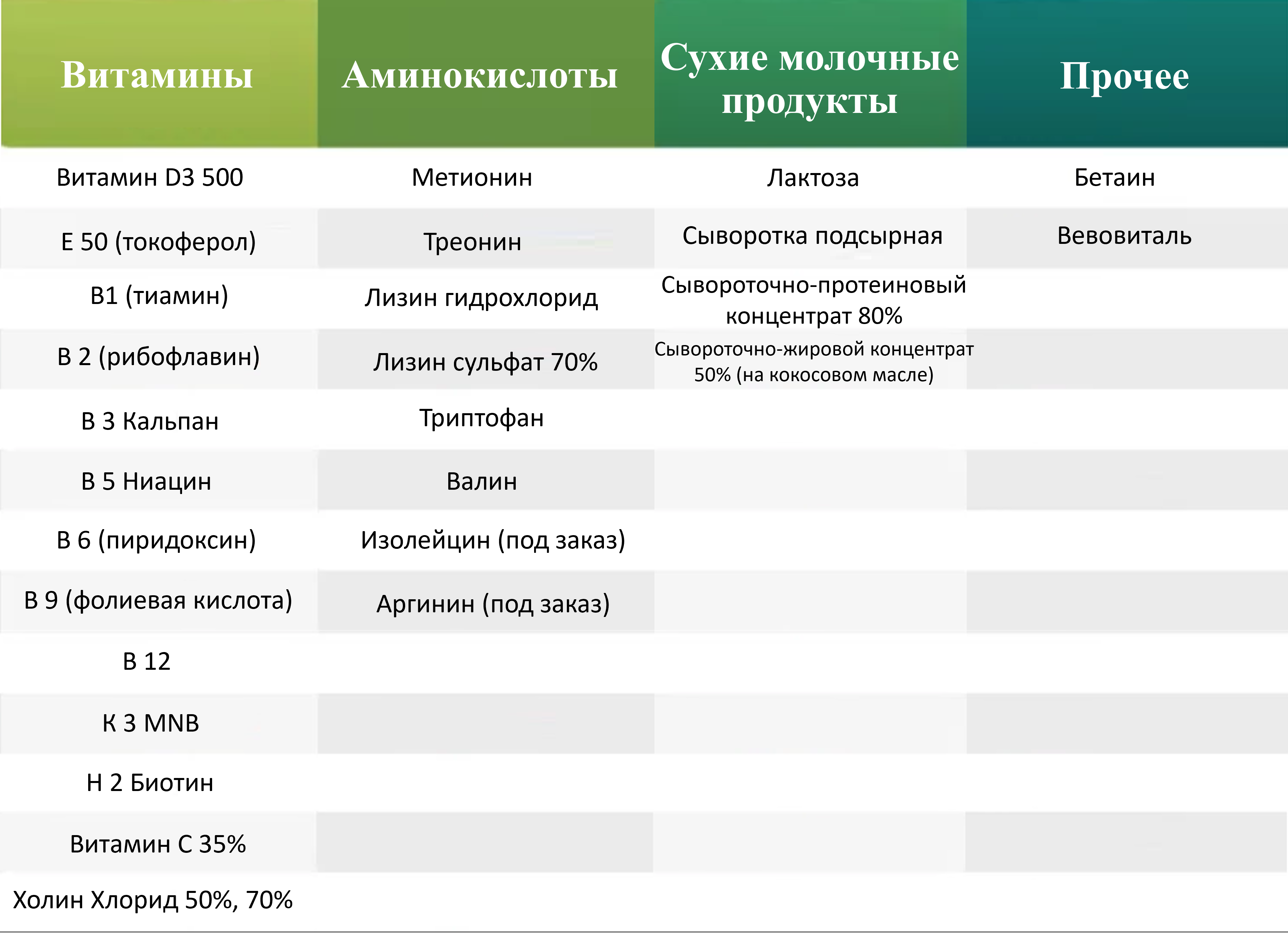 Продажа сырья и ингредиентов